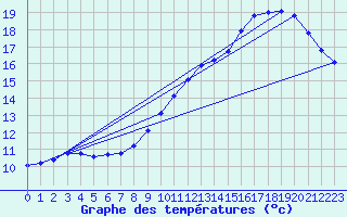 Courbe de tempratures pour Sandillon (45)