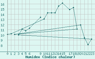 Courbe de l'humidex pour Arjeplog
