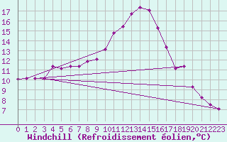 Courbe du refroidissement olien pour High Wicombe Hqstc