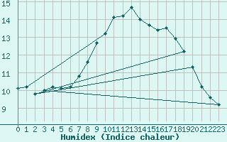 Courbe de l'humidex pour Constance (All)