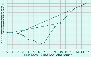 Courbe de l'humidex pour Brianon (05)