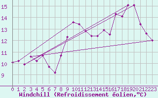 Courbe du refroidissement olien pour Cap de la Hve (76)