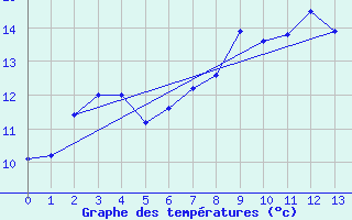 Courbe de tempratures pour Poix-de-Picardie (80)