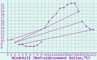 Courbe du refroidissement olien pour Saint-Vran (05)