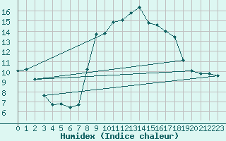 Courbe de l'humidex pour Srzin-de-la-Tour (38)