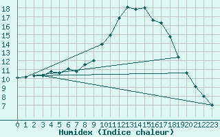 Courbe de l'humidex pour Siofok