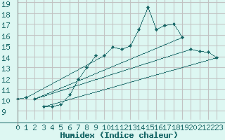 Courbe de l'humidex pour Crosby