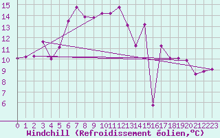 Courbe du refroidissement olien pour Cap Chat CS, Que.