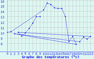 Courbe de tempratures pour Patscherkofel