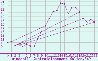 Courbe du refroidissement olien pour Ploumanac