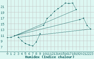 Courbe de l'humidex pour Charmant (16)