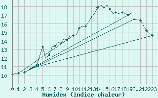 Courbe de l'humidex pour Braunschweig