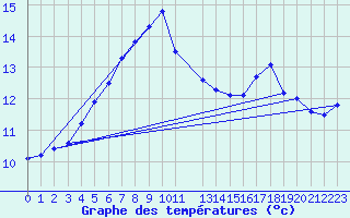 Courbe de tempratures pour Halten Fyr