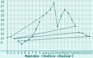 Courbe de l'humidex pour Waghaeusel-Kirrlach