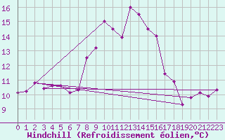 Courbe du refroidissement olien pour Cardinham