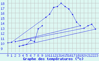 Courbe de tempratures pour Arosa