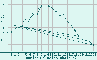 Courbe de l'humidex pour Ustka