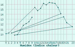 Courbe de l'humidex pour Skabu-Storslaen