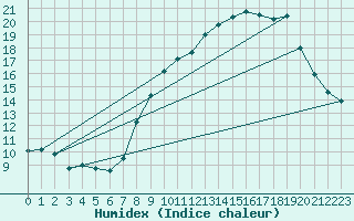 Courbe de l'humidex pour Chteau-Chinon (58)