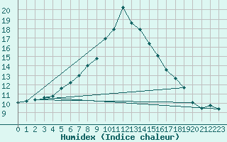 Courbe de l'humidex pour Jeloy Island