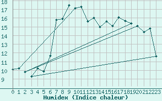 Courbe de l'humidex pour Elm