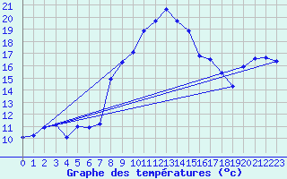 Courbe de tempratures pour Lahr (All)