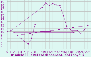 Courbe du refroidissement olien pour Aigen Im Ennstal