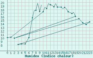 Courbe de l'humidex pour Shoream (UK)