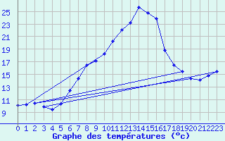 Courbe de tempratures pour Lahr (All)