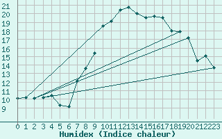 Courbe de l'humidex pour Ulm-Mhringen