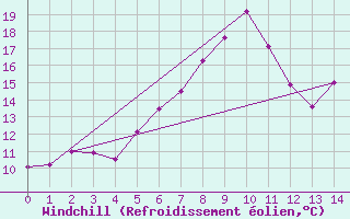 Courbe du refroidissement olien pour Pajares - Valgrande