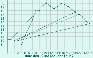 Courbe de l'humidex pour Offenbach Wetterpar