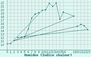 Courbe de l'humidex pour Feuchtwangen-Heilbronn