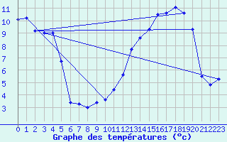 Courbe de tempratures pour Violay (42)