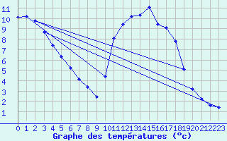 Courbe de tempratures pour Blois-l