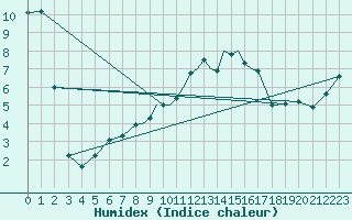 Courbe de l'humidex pour Casement Aerodrome