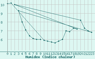 Courbe de l'humidex pour Swan River, Man.