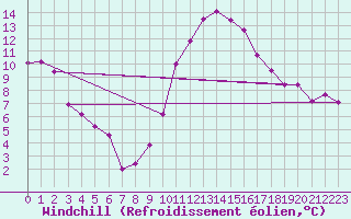 Courbe du refroidissement olien pour Saint-Dizier (52)