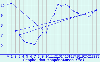 Courbe de tempratures pour Harzgerode