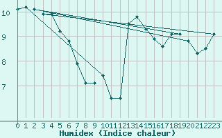 Courbe de l'humidex pour Capel Curig