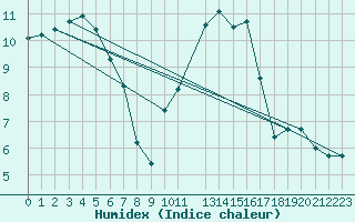 Courbe de l'humidex pour Chteaudun (28)