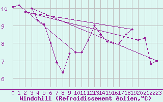 Courbe du refroidissement olien pour Trieste