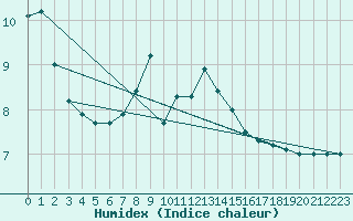Courbe de l'humidex pour Rauma Kylmapihlaja