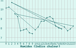 Courbe de l'humidex pour Cap de la Hve (76)