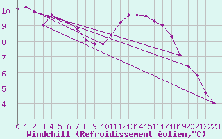 Courbe du refroidissement olien pour Lagny-sur-Marne (77)