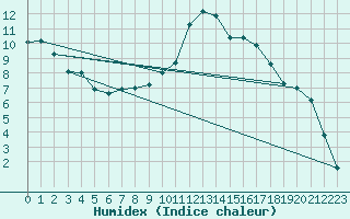 Courbe de l'humidex pour Oberstdorf