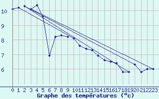 Courbe de tempratures pour Alfred Faure Iles Crozet