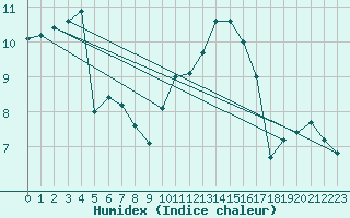 Courbe de l'humidex pour Blois (41)