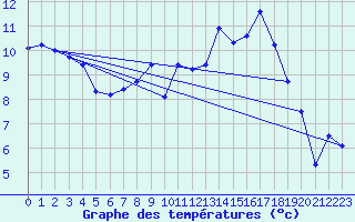 Courbe de tempratures pour Lahr (All)