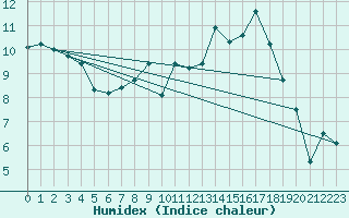 Courbe de l'humidex pour Lahr (All)